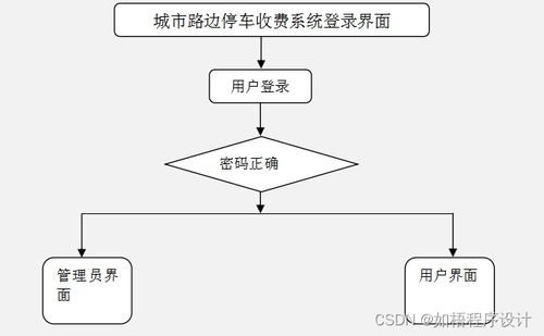 java jsp ssm城市路边停车收费系统的设计与实现